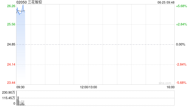 三花智控绩后涨超5% 预计上半年归母净利润同比增长25%至50%  第1张