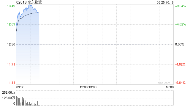 京东物流盘中大涨超9% 此前获国联民生证券维持“买入”评级  第1张 京东物流盘中大涨超9% 此前获国联民生证券维持“买入”评级  第1张