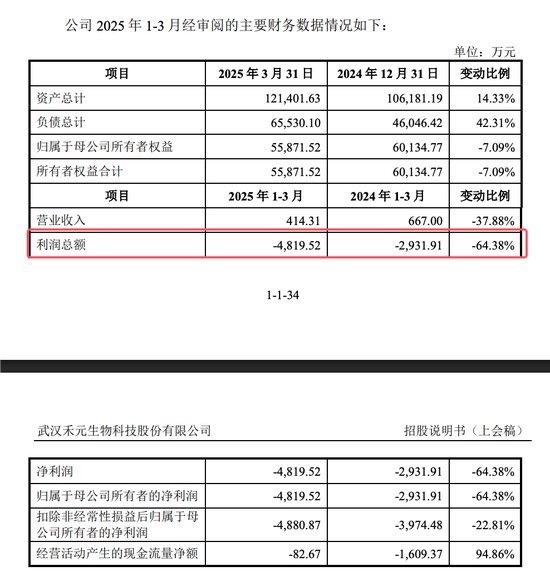 武汉禾元科创板IPO：亏损公司融资再启动！募资从35亿减为24亿！IPO说明书的预期大概率达不到！  第10张