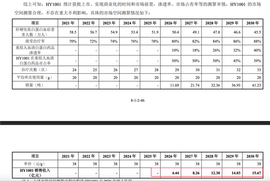 武汉禾元科创板IPO：亏损公司融资再启动！募资从35亿减为24亿！IPO说明书的预期大概率达不到！  第30张