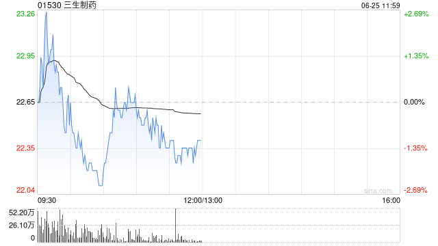方正证券：仍坚定看好创新药行情 重点关注三生制药等  第1张