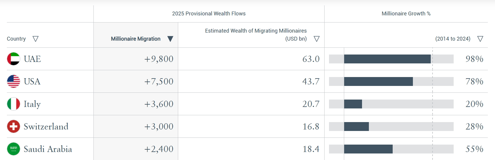 阿联酋蝉联富豪迁移首选地,2025年料吸引近万名百万富翁  第2张 阿联酋蝉联富豪迁移首选地,2025年料吸引近万名百万富翁  第2张
