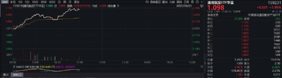 伊以冲突结束!?军工航空火箭拉升,通用航空ETF华宝(159231)涨1.95%冲击三连阳  第1张 伊以冲突结束!?军工航空火箭拉升,通用航空ETF华宝(159231)涨1.95%冲击三连阳  第1张