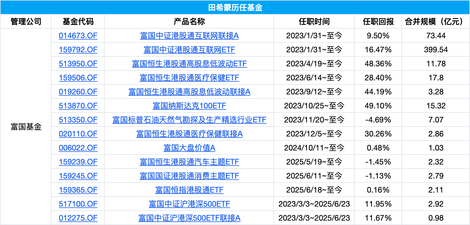 富国基金中证沪港深500ETF增聘新生代葛俊阳,职业生涯首次担纲基金经理,历经十年磨砺终获独立操盘机会  第1张 富国基金中证沪港深500ETF增聘新生代葛俊阳,职业生涯首次担纲基金经理,历经十年磨砺终获独立操盘机会  第1张