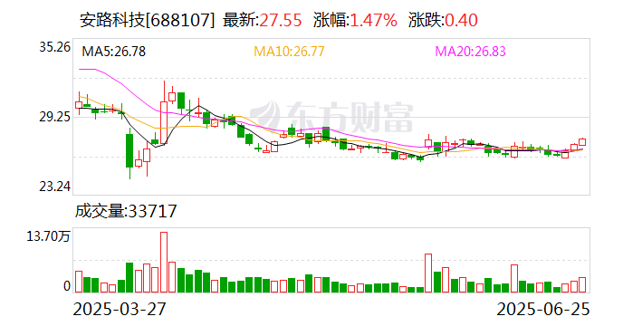 营收下滑超三成，员工持股平台减持套现逾1亿元，安路科技急寻新赛道突围  第1张
