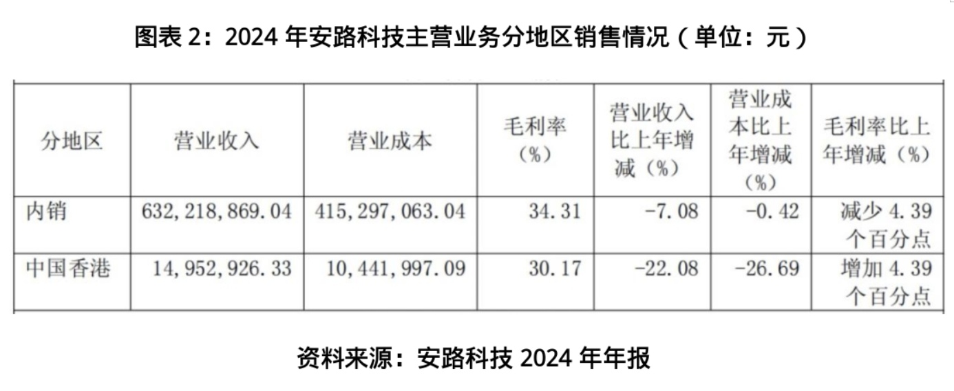 营收下滑超三成，员工持股平台减持套现逾1亿元，安路科技急寻新赛道突围  第3张