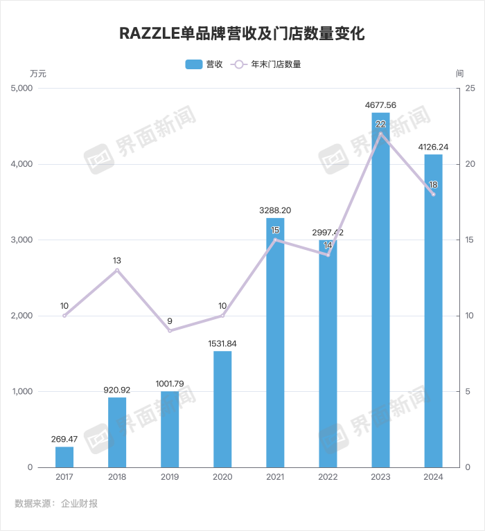 地素时尚确认将关闭男装品牌RAZZLE  第2张 地素时尚确认将关闭男装品牌RAZZLE  第2张