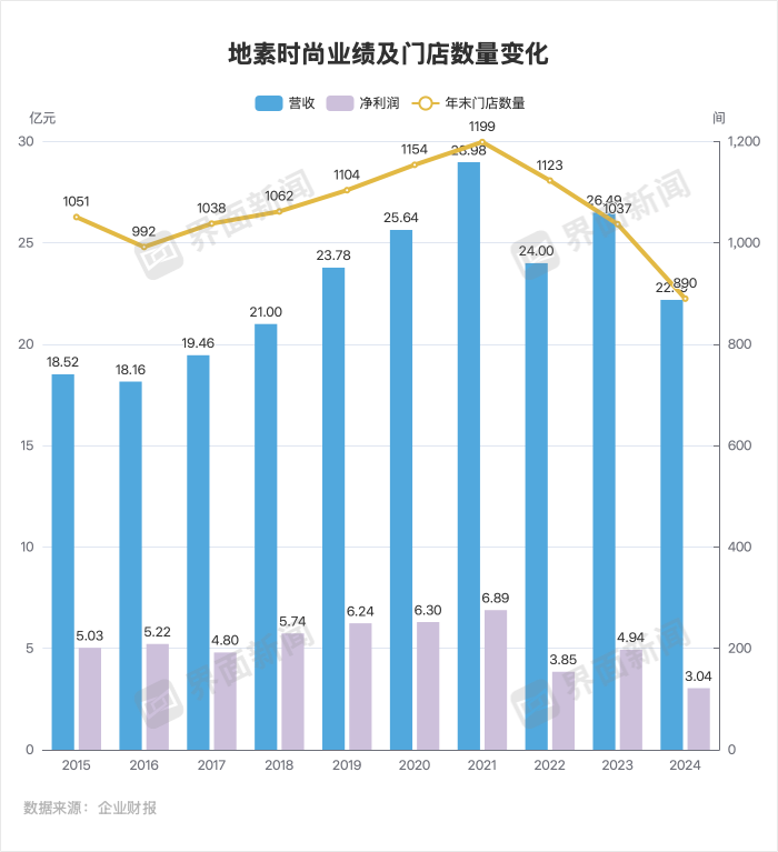 地素时尚确认将关闭男装品牌RAZZLE  第4张 地素时尚确认将关闭男装品牌RAZZLE  第4张