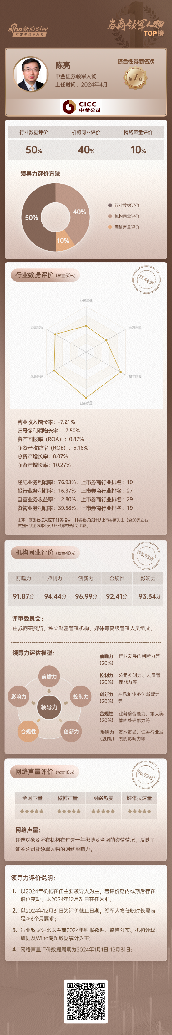 上市券商领军人物领导力TOP榜丨综合性券商榜单：中金公司陈亮第七 业绩增速排名靠后  第1张
