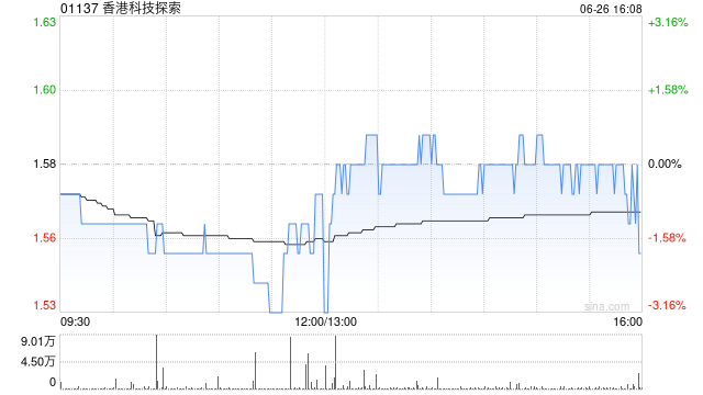 香港科技探索获董事王维基折让约57.8%提全购要约  第1张