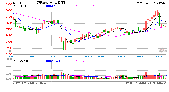 长安期货范磊:成本提振放缓 消费释放或致沥青维持强势  第2张 长安期货范磊:成本提振放缓 消费释放或致沥青维持强势  第2张