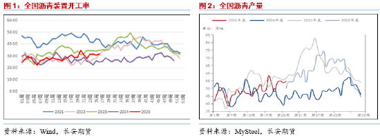 长安期货范磊:成本提振放缓 消费释放或致沥青维持强势  第3张 长安期货范磊:成本提振放缓 消费释放或致沥青维持强势  第3张