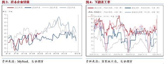 长安期货范磊:成本提振放缓 消费释放或致沥青维持强势  第4张 长安期货范磊:成本提振放缓 消费释放或致沥青维持强势  第4张