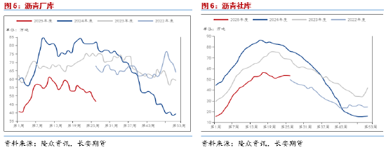 长安期货范磊:成本提振放缓 消费释放或致沥青维持强势  第5张 长安期货范磊:成本提振放缓 消费释放或致沥青维持强势  第5张