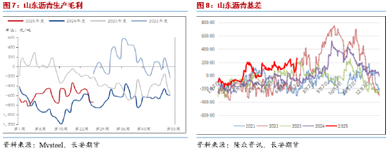 长安期货范磊:成本提振放缓 消费释放或致沥青维持强势  第6张 长安期货范磊:成本提振放缓 消费释放或致沥青维持强势  第6张