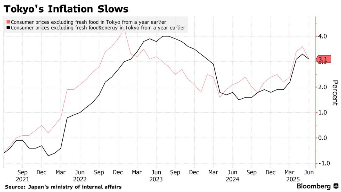 日本大选前政策干预显效 东京通胀四个月来首次放缓  第1张 日本大选前政策干预显效 东京通胀四个月来首次放缓  第1张