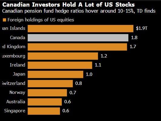 道明:美元面临的下一个风险来自加拿大养老基金加大对冲力度  第1张 道明:美元面临的下一个风险来自加拿大养老基金加大对冲力度  第1张