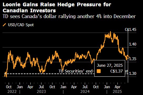 道明:美元面临的下一个风险来自加拿大养老基金加大对冲力度  第2张 道明:美元面临的下一个风险来自加拿大养老基金加大对冲力度  第2张