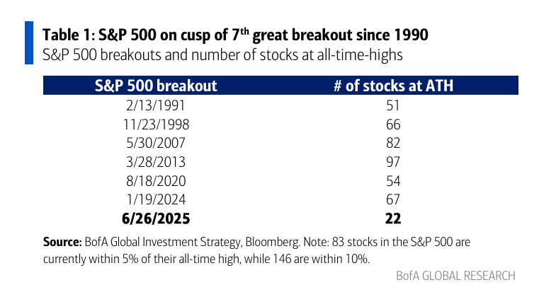 美银Hartnett:美股接近“卖出信号”,但下半年泡沫风险高,黄金依旧是弱美元最佳对冲  第2张 美银Hartnett:美股接近“卖出信号”,但下半年泡沫风险高,黄金依旧是弱美元最佳对冲  第2张