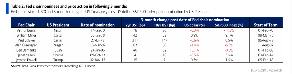 美银Hartnett:美股接近“卖出信号”,但下半年泡沫风险高,黄金依旧是弱美元最佳对冲  第5张 美银Hartnett:美股接近“卖出信号”,但下半年泡沫风险高,黄金依旧是弱美元最佳对冲  第5张