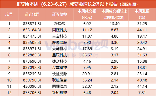 北交所股票一周成交盘点：派特尔成交额大增13倍 17股周换手率超100%  第1张