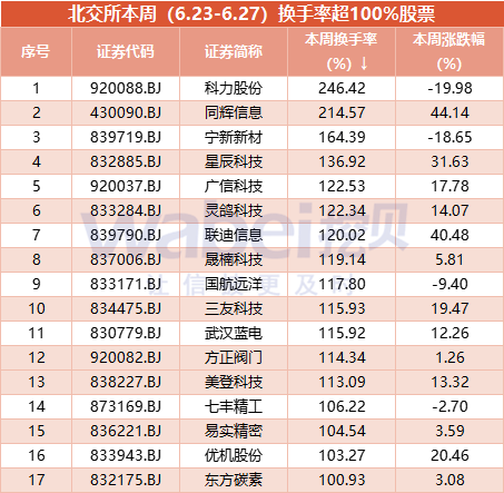 北交所股票一周成交盘点：派特尔成交额大增13倍 17股周换手率超100%  第2张
