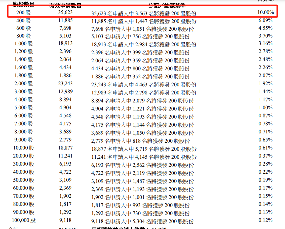 椰子水变神水?钟睒睒也来打新,秒赚500万!还有明泓等知名私募  第2张 椰子水变神水?钟睒睒也来打新,秒赚500万!还有明泓等知名私募  第2张