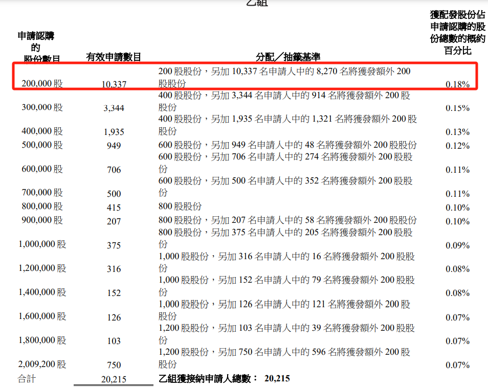 椰子水变神水?钟睒睒也来打新,秒赚500万!还有明泓等知名私募  第3张 椰子水变神水?钟睒睒也来打新,秒赚500万!还有明泓等知名私募  第3张