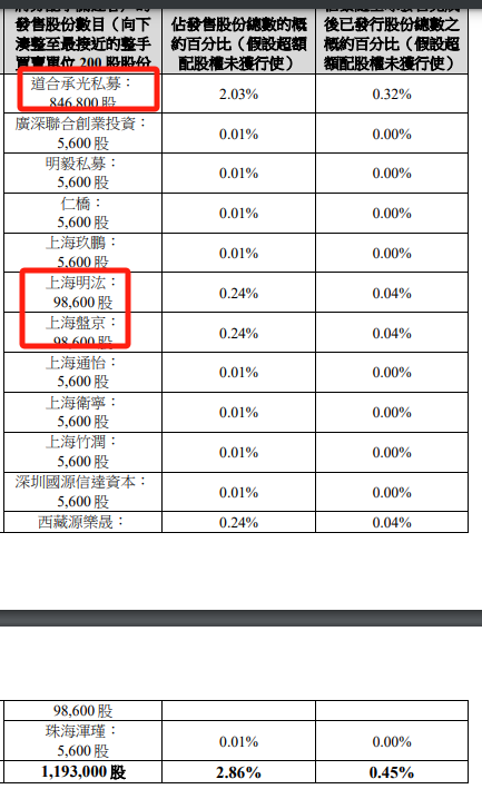 椰子水变神水?钟睒睒也来打新,秒赚500万!还有明泓等知名私募  第6张 椰子水变神水?钟睒睒也来打新,秒赚500万!还有明泓等知名私募  第6张