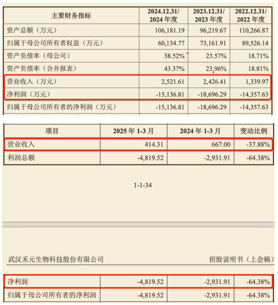 财务承压、专利缠身、研发迟滞,禾元生物叩关科创板“生死时速”  第2张 财务承压、专利缠身、研发迟滞,禾元生物叩关科创板“生死时速”  第2张