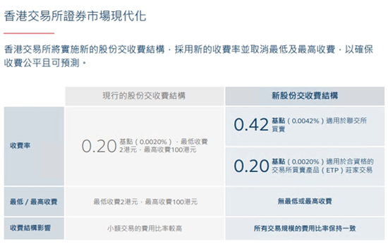 打破上下限！港交所交收费新规即将生效  第3张