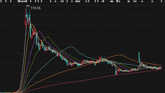 “蛇吞象”突然终止!曾连收8个“20cm”涨停  第5张 “蛇吞象”突然终止!曾连收8个“20cm”涨停  第5张