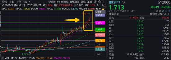 银行意外跳水,银行ETF(512800)周线仍强势8连阳!后市怎么走?两点很关键  第1张 银行意外跳水,银行ETF(512800)周线仍强势8连阳!后市怎么走?两点很关键  第1张