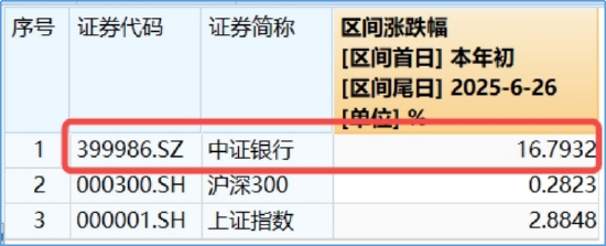 银行意外跳水,银行ETF(512800)周线仍强势8连阳!后市怎么走?两点很关键  第2张 银行意外跳水,银行ETF(512800)周线仍强势8连阳!后市怎么走?两点很关键  第2张