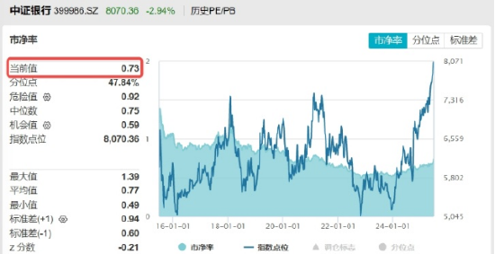 银行意外跳水,银行ETF(512800)周线仍强势8连阳!后市怎么走?两点很关键  第3张 银行意外跳水,银行ETF(512800)周线仍强势8连阳!后市怎么走?两点很关键  第3张