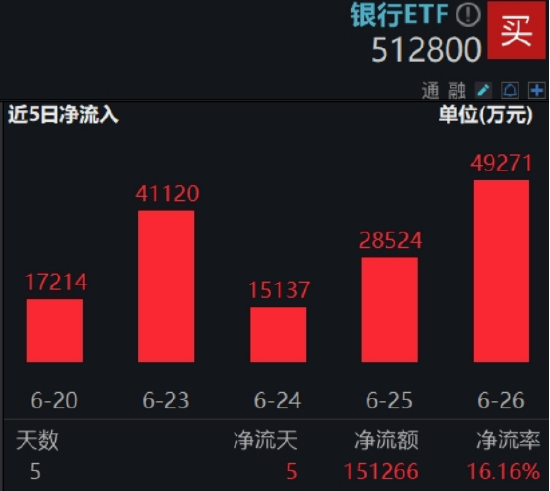 银行意外跳水,银行ETF(512800)周线仍强势8连阳!后市怎么走?两点很关键  第4张 银行意外跳水,银行ETF(512800)周线仍强势8连阳!后市怎么走?两点很关键  第4张