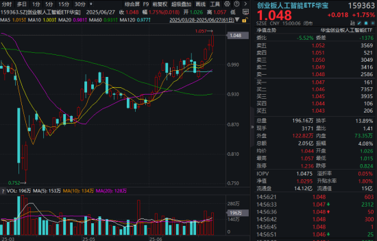 创业板人工智能连涨五天,159363放量突破阶段新高!机构:坚定推荐算力产业链  第1张 创业板人工智能连涨五天,159363放量突破阶段新高!机构:坚定推荐算力产业链  第1张