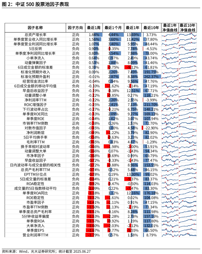 【光大金工】市场小市值风格明显,大宗交易组合超额收益显著——量化组合跟踪周报20250628  第2张 【光大金工】市场小市值风格明显,大宗交易组合超额收益显著——量化组合跟踪周报20250628  第2张