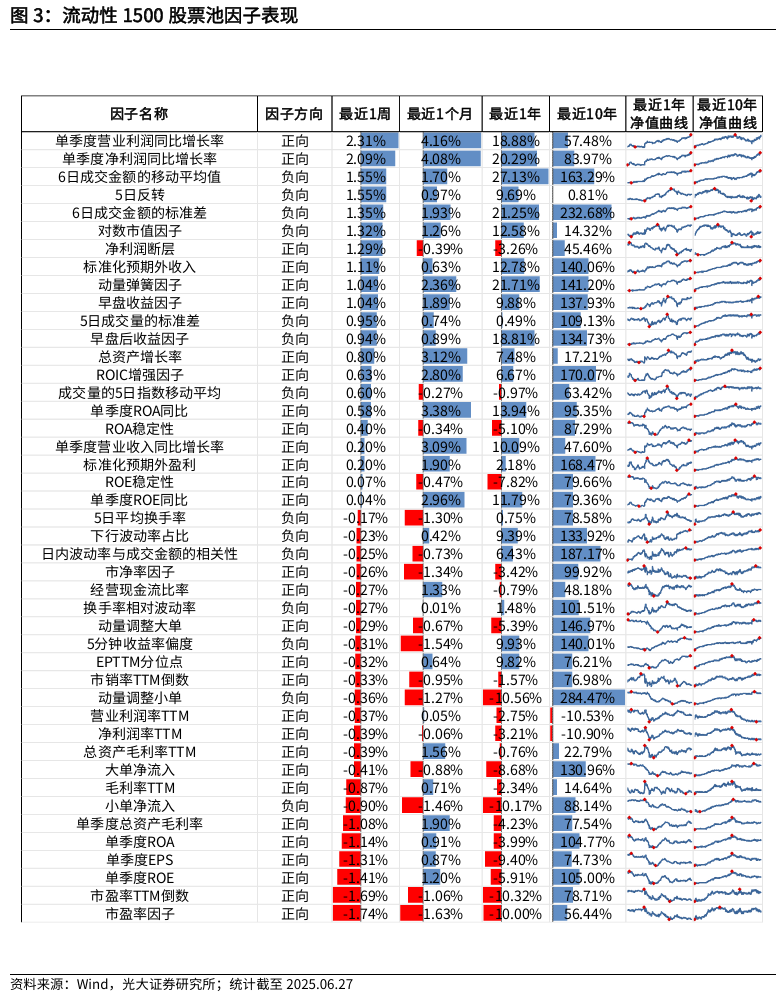 【光大金工】市场小市值风格明显,大宗交易组合超额收益显著——量化组合跟踪周报20250628  第3张 【光大金工】市场小市值风格明显,大宗交易组合超额收益显著——量化组合跟踪周报20250628  第3张