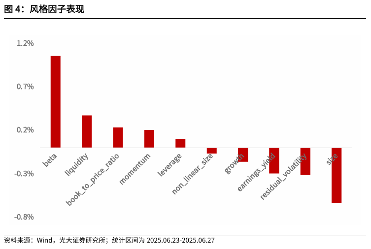 【光大金工】市场小市值风格明显,大宗交易组合超额收益显著——量化组合跟踪周报20250628  第4张 【光大金工】市场小市值风格明显,大宗交易组合超额收益显著——量化组合跟踪周报20250628  第4张