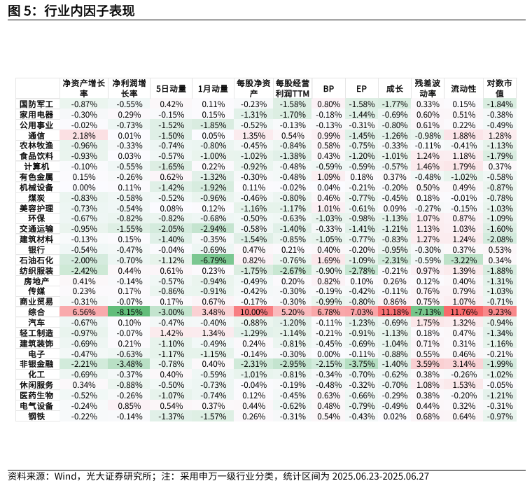 【光大金工】市场小市值风格明显,大宗交易组合超额收益显著——量化组合跟踪周报20250628  第5张 【光大金工】市场小市值风格明显,大宗交易组合超额收益显著——量化组合跟踪周报20250628  第5张
