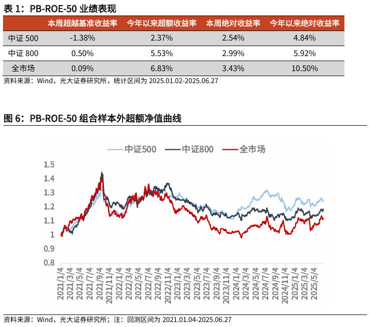 【光大金工】市场小市值风格明显,大宗交易组合超额收益显著——量化组合跟踪周报20250628  第6张 【光大金工】市场小市值风格明显,大宗交易组合超额收益显著——量化组合跟踪周报20250628  第6张