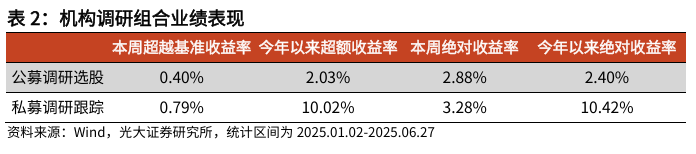 【光大金工】市场小市值风格明显,大宗交易组合超额收益显著——量化组合跟踪周报20250628  第7张 【光大金工】市场小市值风格明显,大宗交易组合超额收益显著——量化组合跟踪周报20250628  第7张