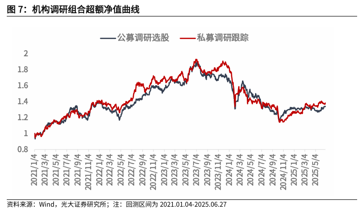 【光大金工】市场小市值风格明显,大宗交易组合超额收益显著——量化组合跟踪周报20250628  第8张 【光大金工】市场小市值风格明显,大宗交易组合超额收益显著——量化组合跟踪周报20250628  第8张