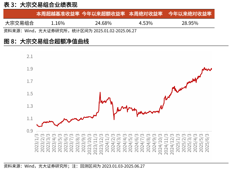 【光大金工】市场小市值风格明显,大宗交易组合超额收益显著——量化组合跟踪周报20250628  第9张 【光大金工】市场小市值风格明显,大宗交易组合超额收益显著——量化组合跟踪周报20250628  第9张