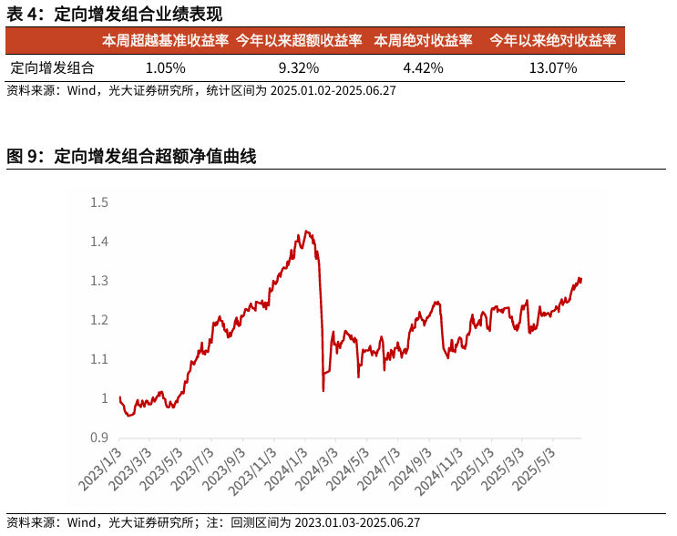 【光大金工】市场小市值风格明显,大宗交易组合超额收益显著——量化组合跟踪周报20250628  第10张 【光大金工】市场小市值风格明显,大宗交易组合超额收益显著——量化组合跟踪周报20250628  第10张