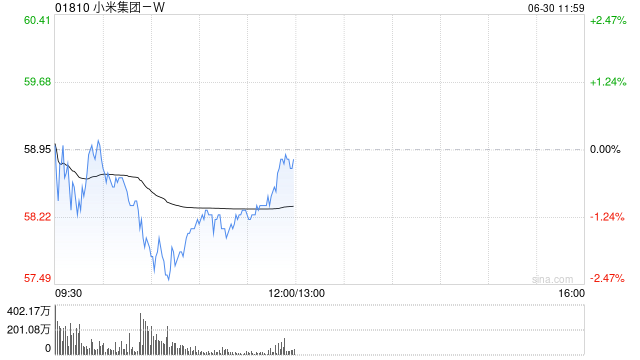 交银国际:上调小米集团-W目标价至67港元 维持“买入”评级  第1张 交银国际:上调小米集团-W目标价至67港元 维持“买入”评级  第1张