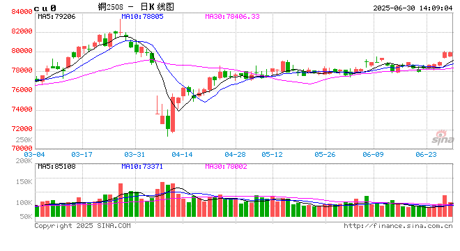 卓创资讯电解铜半年报：需求韧性和供应预期减少 看涨预期不变  第2张