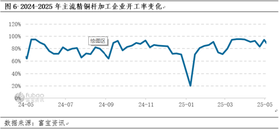 卓创资讯电解铜半年报：需求韧性和供应预期减少 看涨预期不变  第7张