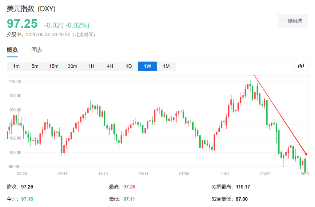 半年过去了,华尔街的“脸都被打肿了”  第1张 半年过去了,华尔街的“脸都被打肿了”  第1张